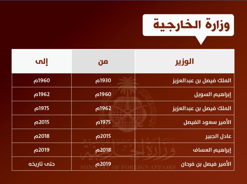 الخارجية الأقل في التغيير .. 6 وزراء خلال 90 عاما