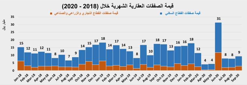 انخفاض النشاط الأسبوعي للسوق العقارية 34.2 % إلى 1.9 مليار ريال