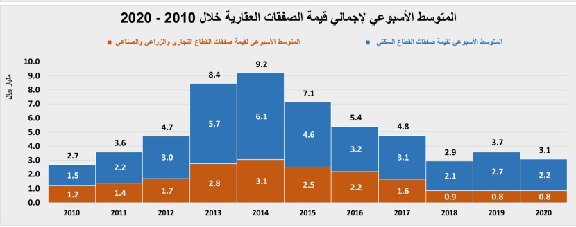 انخفاض النشاط الأسبوعي للسوق العقارية 34.2 % إلى 1.9 مليار ريال