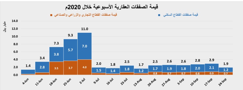 انخفاض النشاط الأسبوعي للسوق العقارية 34.2 % إلى 1.9 مليار ريال