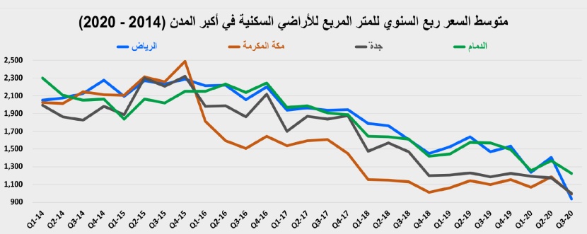 انخفاض النشاط الأسبوعي للسوق العقارية 34.2 % إلى 1.9 مليار ريال