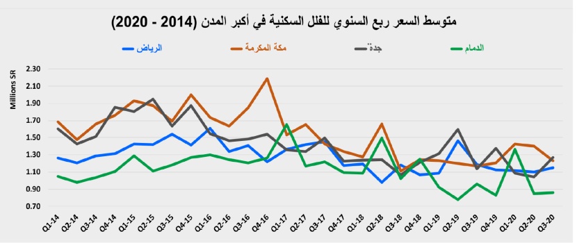 انخفاض النشاط الأسبوعي للسوق العقارية 34.2 % إلى 1.9 مليار ريال