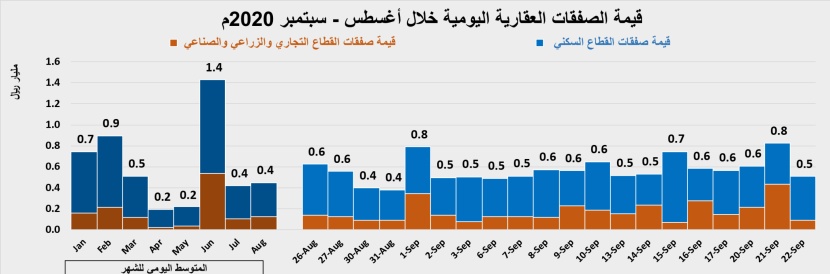 انخفاض النشاط الأسبوعي للسوق العقارية 34.2 % إلى 1.9 مليار ريال
