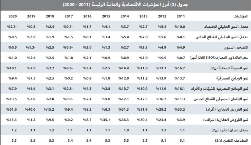 انخفاض النشاط الأسبوعي للسوق العقارية 34.2 % إلى 1.9 مليار ريال
