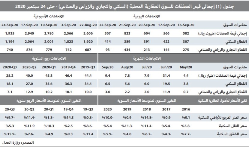 انخفاض النشاط الأسبوعي للسوق العقارية 34.2 % إلى 1.9 مليار ريال
