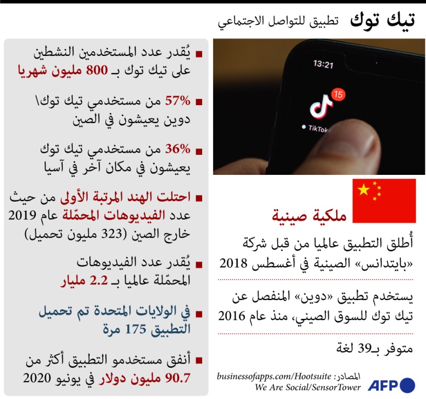 مستخدمو "تيك توك" ينفقون 90.7 مليون دولار في يونيو 2020 مستخدمو "تيك توك" ينفقون 90.7 مليون دولار في يونيو 2020