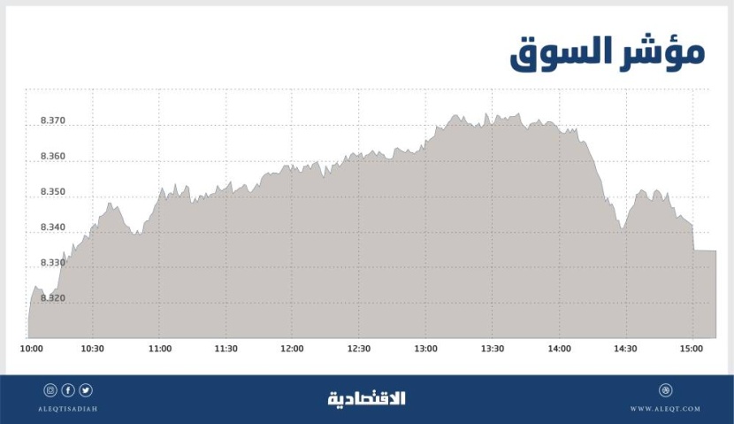 الأسهم السعودية تستعيد مستويات 8300 نقطة بأعلى سيولة منذ 8 جلسات