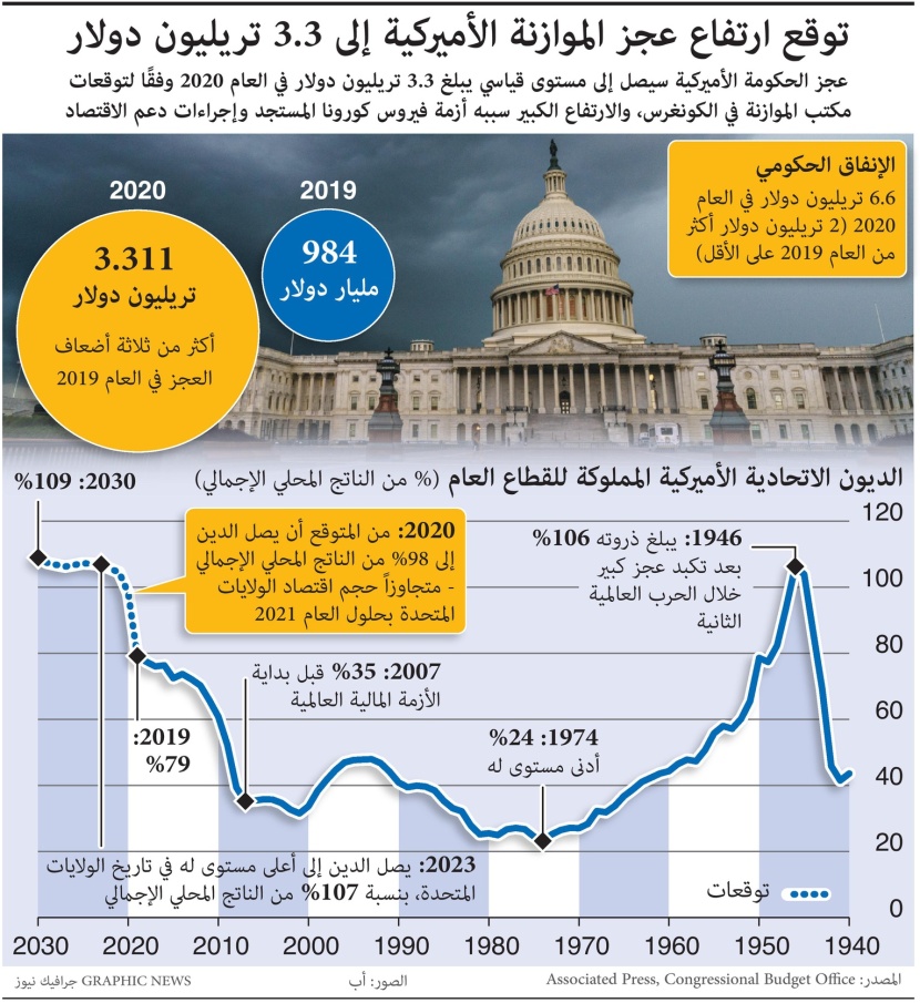  توقعات بارتفاع عجز الموازنة الأمريكية إلى 3.3 تريليون دولار خلال هذا العام