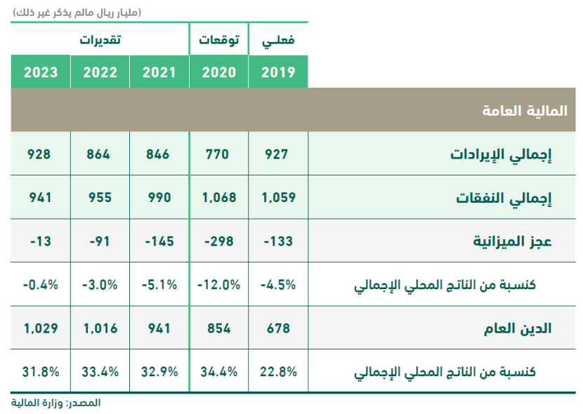 تقديرات ميزانية السعودية 2021..  الإنفاق 990 مليار ريال والإيرادات 846 مليار ريال والعجز 145 مليار 