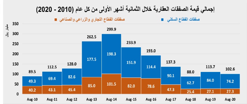 السوق العقارية في أغسطس .. انخفاض سنوي قياسي بـ 23.9%