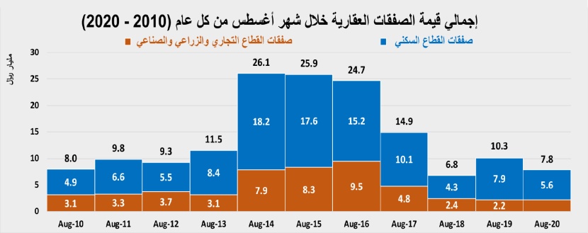 السوق العقارية في أغسطس .. انخفاض سنوي قياسي بـ 23.9%