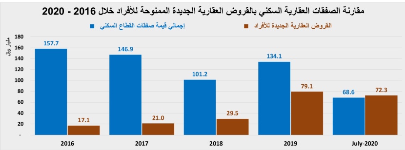 السوق العقارية في أغسطس .. انخفاض سنوي قياسي بـ 23.9%