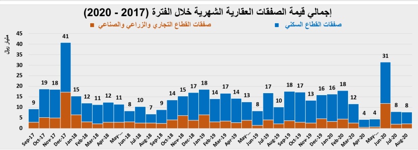 السوق العقارية في أغسطس .. انخفاض سنوي قياسي بـ 23.9%