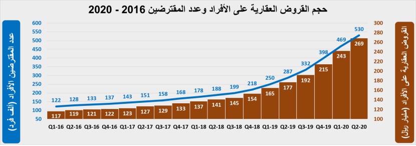 السوق العقارية في أغسطس .. انخفاض سنوي قياسي بـ 23.9%