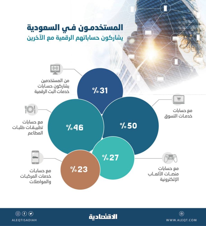 31 % من المستخدمين في السعودية يشاركون حساباتهم الرقمية مع آخرين