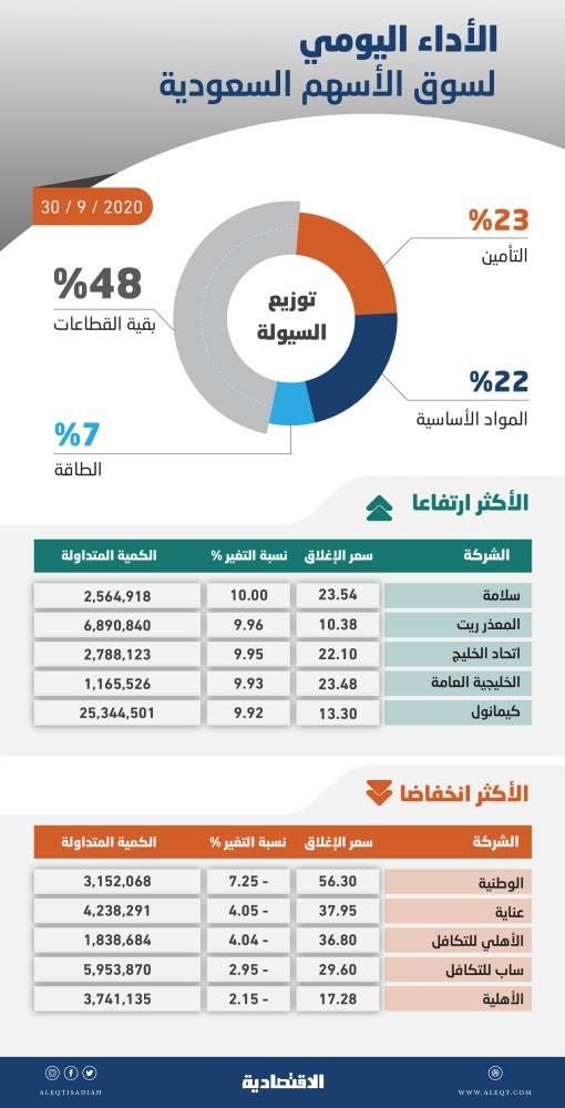 الأسهم السعودية تعود للارتفاع وسط تفوق للشركات الصغيرة والمتوسطة .. والسيولة عند 11.9 مليار ريال