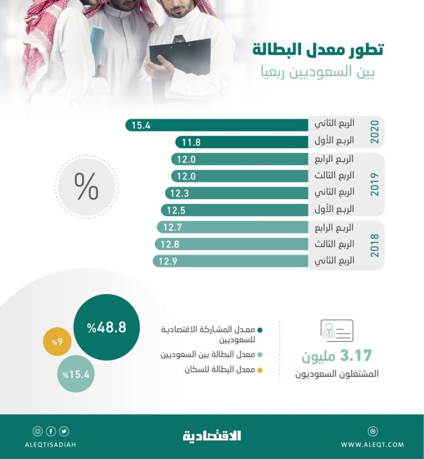 كورونا يرفع البطالة بين السعوديين إلى 15.4 % بنهاية الربع الثاني