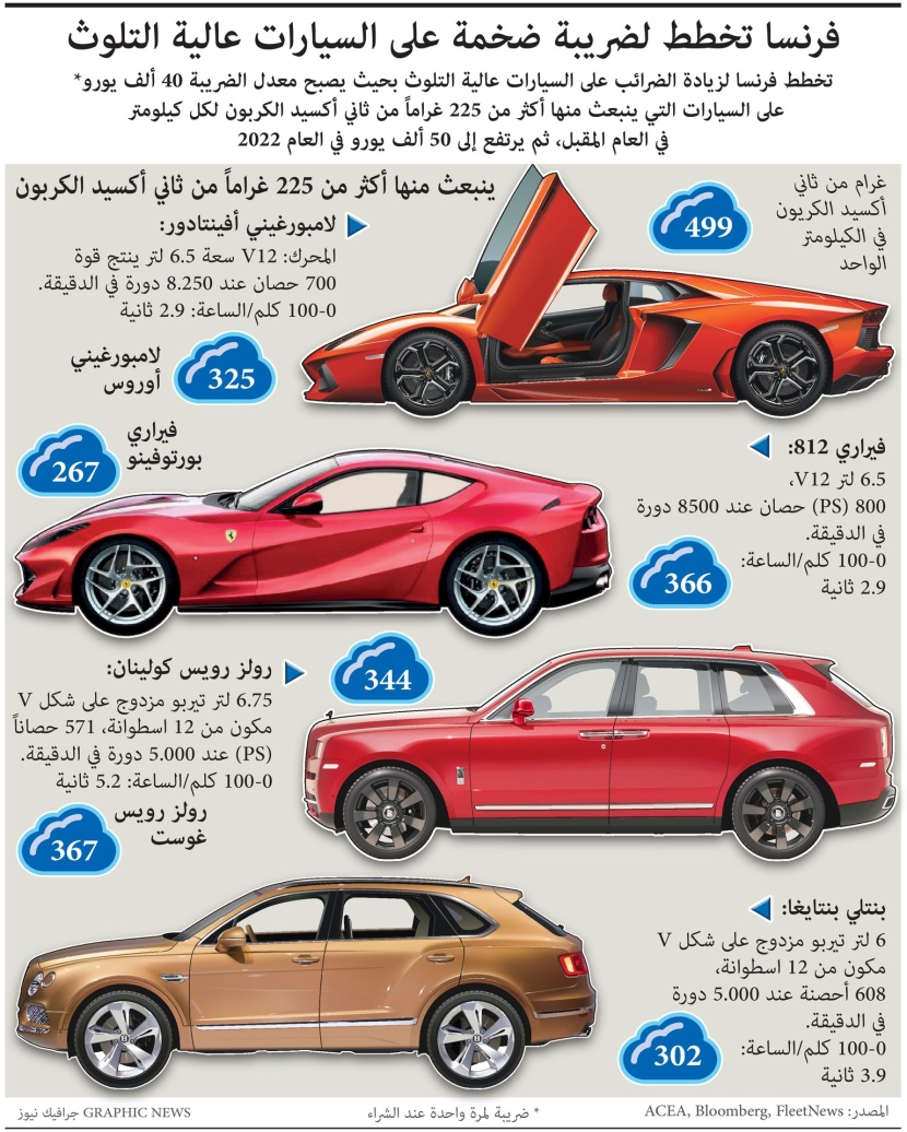 فرنسا تخطط لضريبة ضخمة على السيارات عالية التلوث