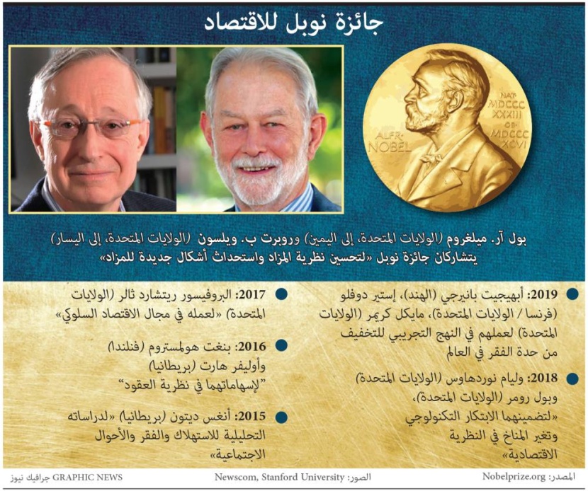تطوير نظرية المزادات التجارية تقود أمريكيين للفوز بجائزة نوبل للاقتصاد