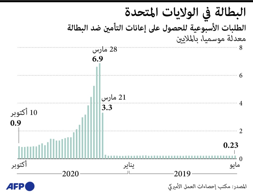 زيادة غير متوقعة في الطلبات الأسبوعية لإعانة البطالة الأمريكية