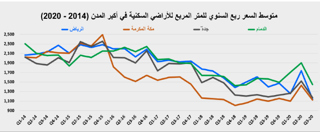 في الأسبوع الثاني لضريبة  " التصرفات " .. السوق العقارية تستعيد بعض نشاطها بنمو 34.7%