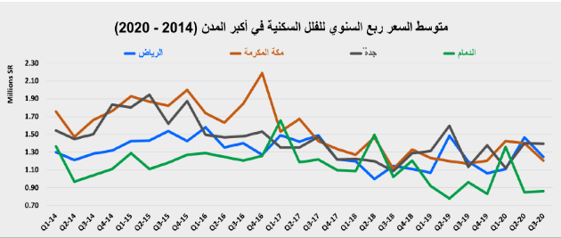 في الأسبوع الثاني لضريبة  " التصرفات " .. السوق العقارية تستعيد بعض نشاطها بنمو 34.7%