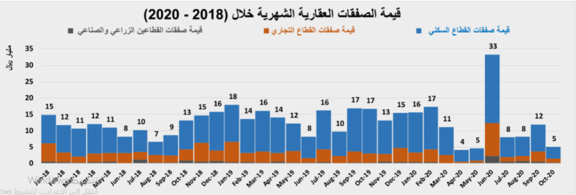 في الأسبوع الثاني لضريبة  " التصرفات " .. السوق العقارية تستعيد بعض نشاطها بنمو 34.7%