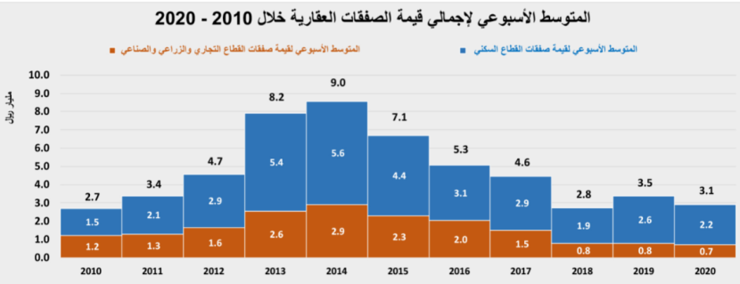 في الأسبوع الثاني لضريبة  " التصرفات " .. السوق العقارية تستعيد بعض نشاطها بنمو 34.7%