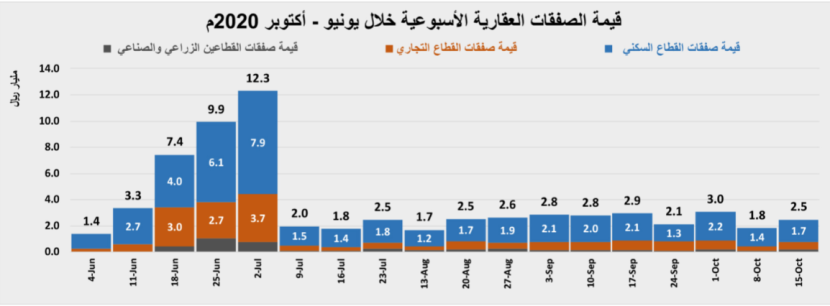في الأسبوع الثاني لضريبة  " التصرفات " .. السوق العقارية تستعيد بعض نشاطها بنمو 34.7%