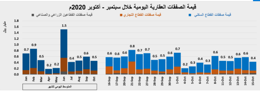 في الأسبوع الثاني لضريبة  " التصرفات " .. السوق العقارية تستعيد بعض نشاطها بنمو 34.7%
