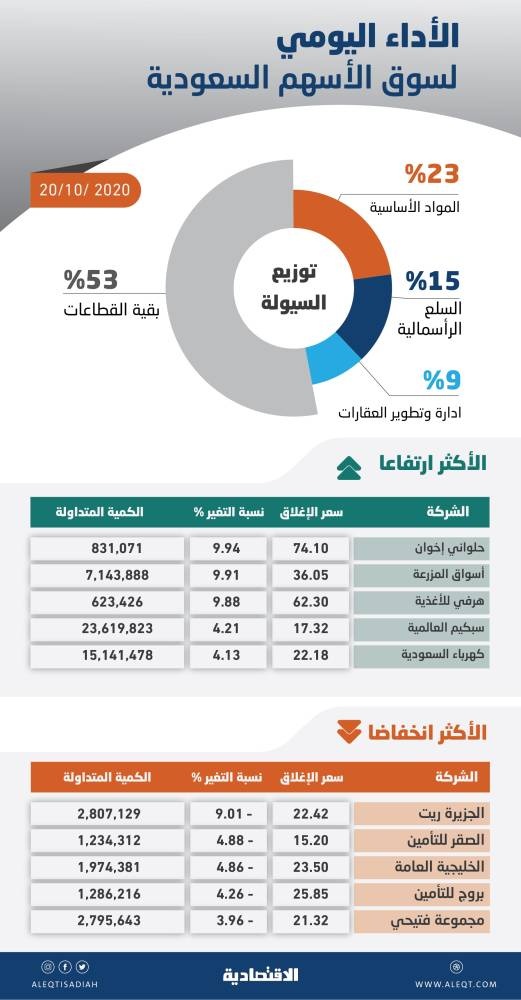 الأسهم السعودية تعوض معظم خسائرها بدعم نشاط المشترين .. والسيولة تعود فوق 10 مليارات ريال