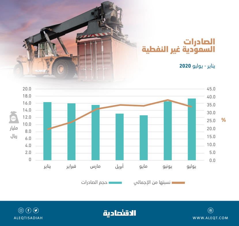 107.6 مليار ريال الصادرات السعودية غير النفطية في 7 أشهر .. شكلت 29.4 % من الإجمالي
