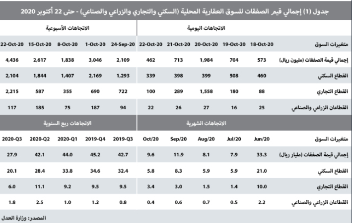 صفقة أرض تجارية في الرياض بـ 1.45 مليار ريال ترفع نشاط السوق العقارية 69.5%