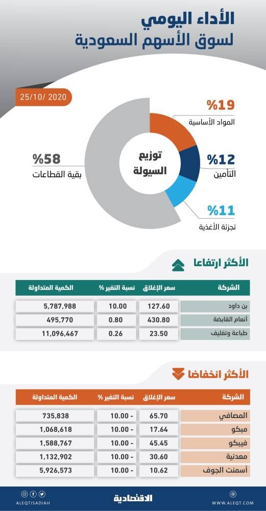 الأسهم السعودية تتراجع 4 % في أسوأ جلسة منذ مايو .. 80 شركة تهبط بالنسبة القصوى