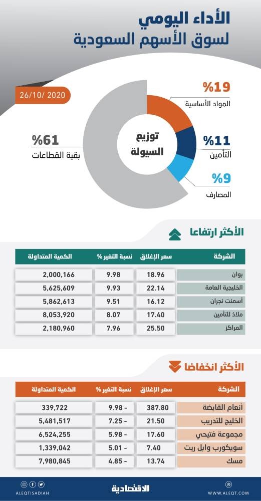 الأسهم السعودية تستقر عند 8155 نقطة وسط تذبذبات حادة وتردد في تحركات المتعاملين