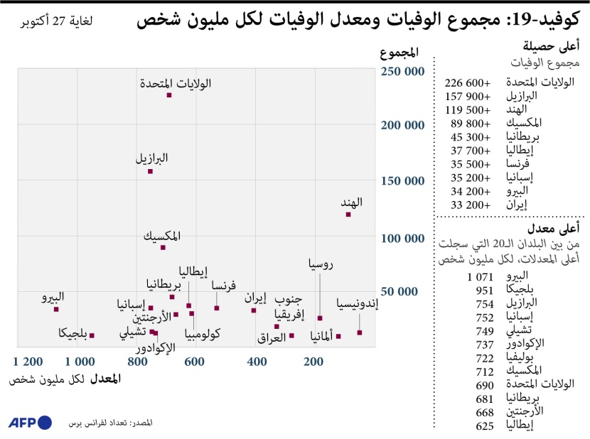 وفيات كورونا حول العالم..   - الولايات المتحدة في المقدمة بأكثر من 226 ألف وفاة 
