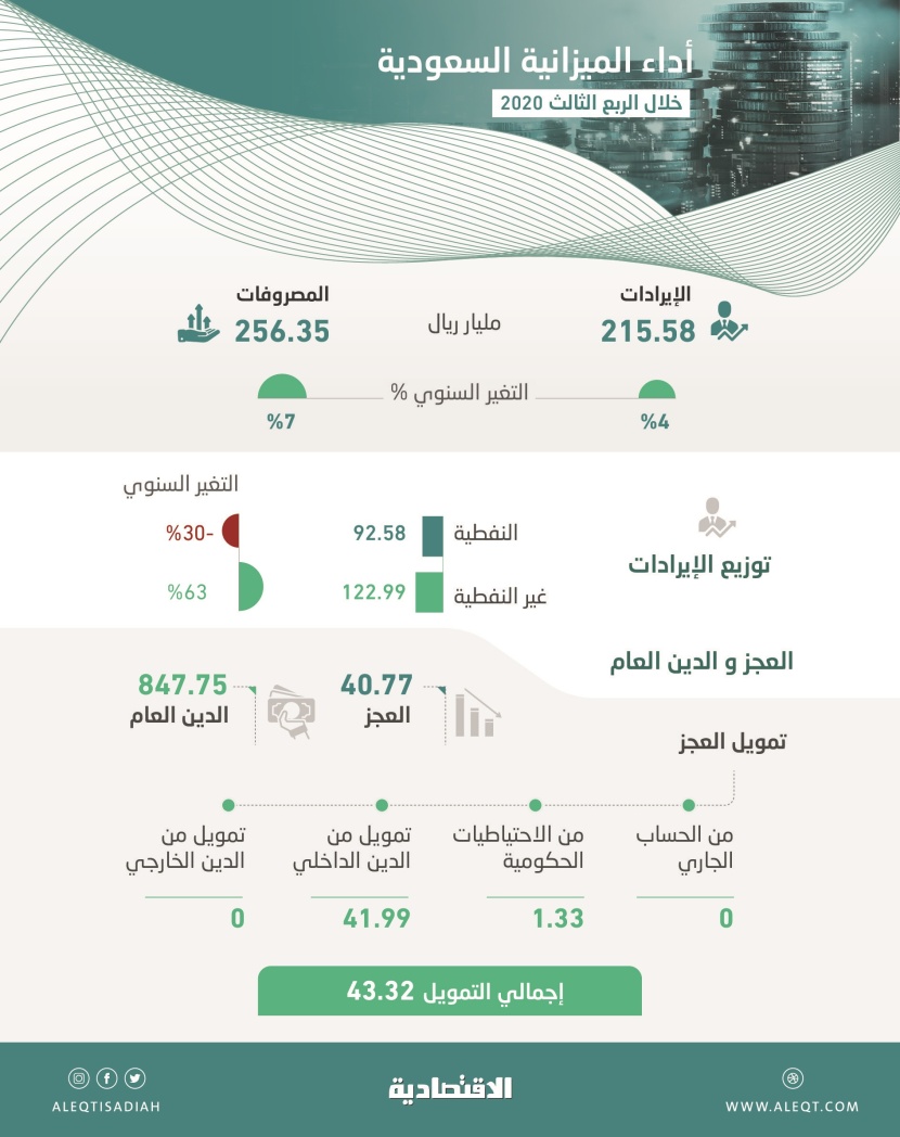 الميزانية السعودية في الربع الثالث.. 256.3 مليار ريال أعلى إنفاق حكومي في 2020 لتعزيز النمو