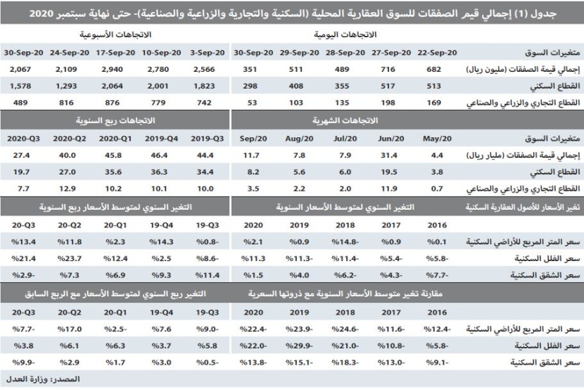 انخفاض سنوي لنشاط السوق العقارية خلال سبتمبر 34.3 % إلى 11.7 مليار ريال