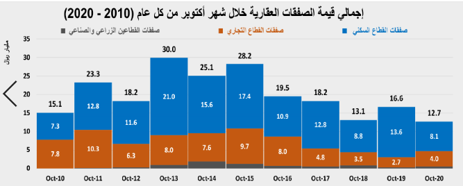 انخفاض سنوي لإجمالي قيمة صفقات السوق العقارية خلال أكتوبر  بنسبة 23.6%