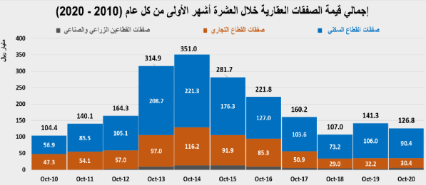 انخفاض سنوي لإجمالي قيمة صفقات السوق العقارية خلال أكتوبر  بنسبة 23.6%