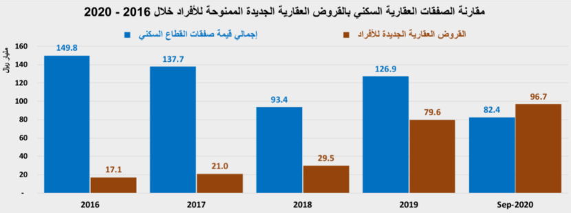 انخفاض سنوي لإجمالي قيمة صفقات السوق العقارية خلال أكتوبر  بنسبة 23.6%