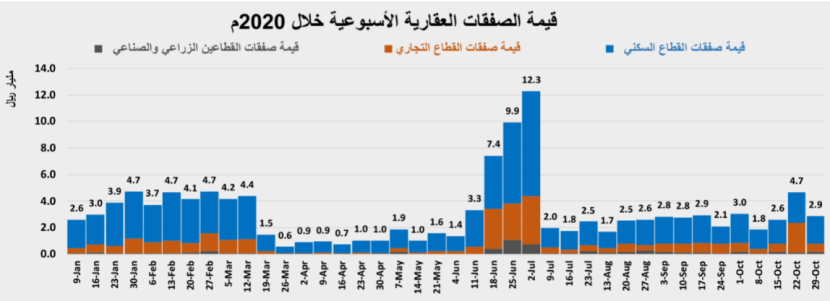 انخفاض سنوي لإجمالي قيمة صفقات السوق العقارية خلال أكتوبر  بنسبة 23.6%