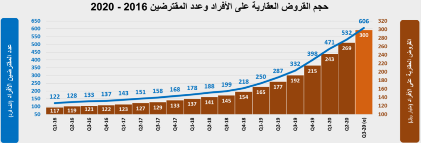 انخفاض سنوي لإجمالي قيمة صفقات السوق العقارية خلال أكتوبر  بنسبة 23.6%