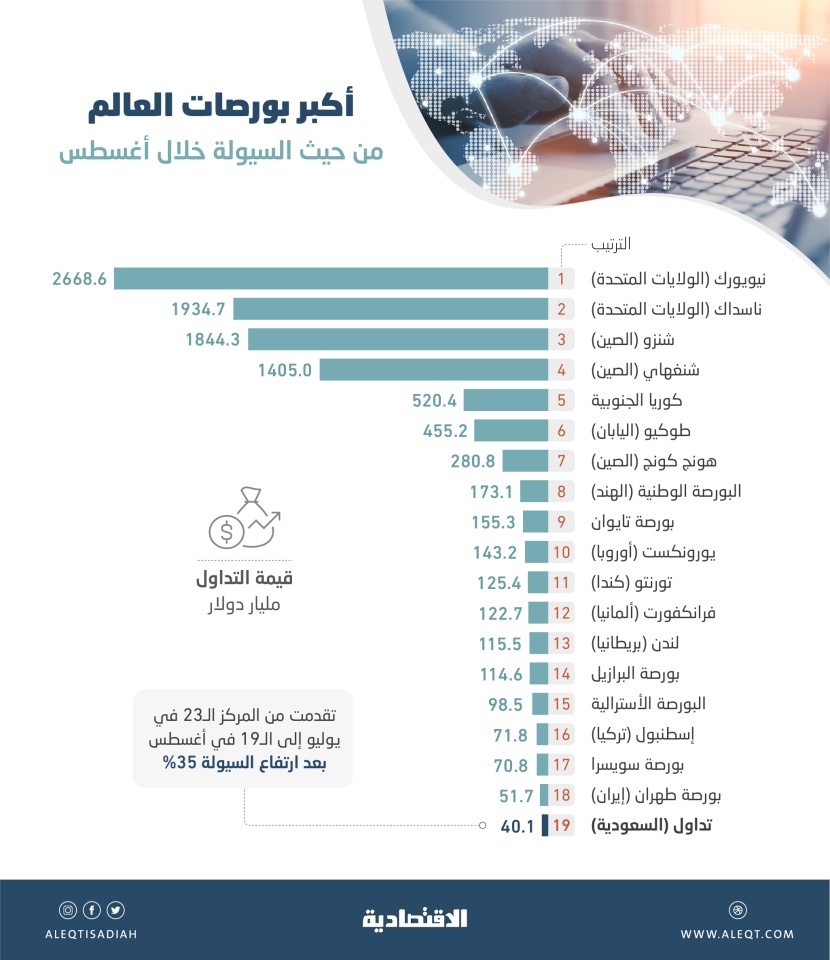السوق السعودية في المرتبة الـ19 بين بورصات العالم من حيث السيولة .. تقدمت 4 مراكز في شهر
