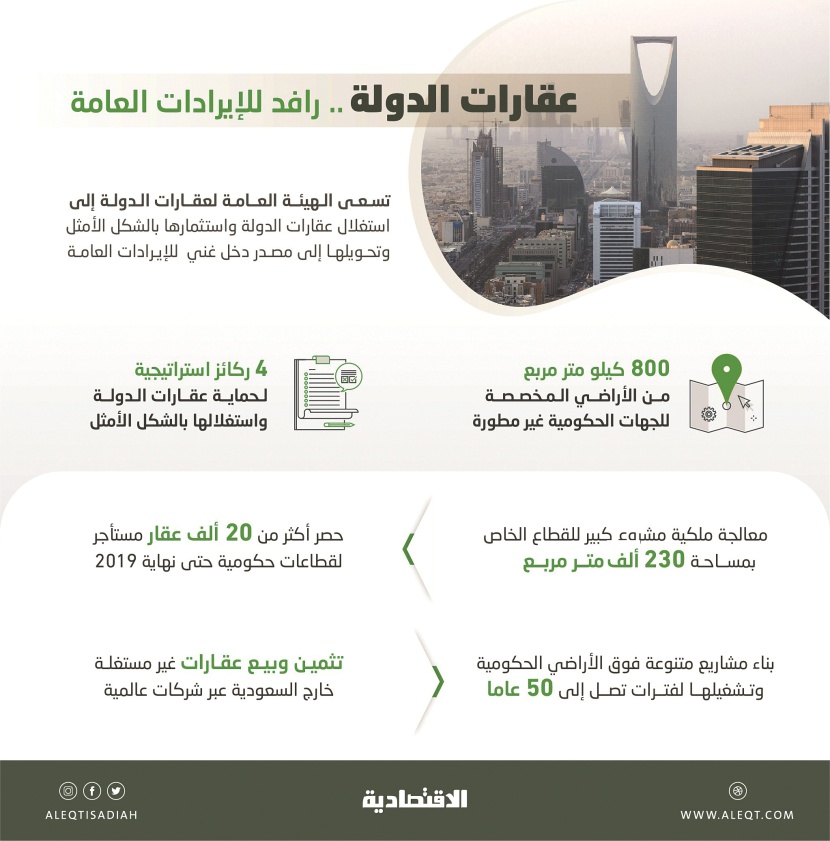 "عقارات الدولة" لـ "الاقتصادية": تثمين وبيع عقارات غير مستغلة خارج السعودية