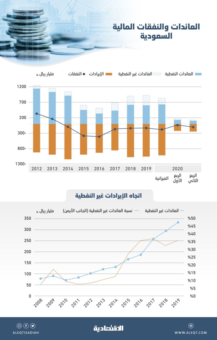دراسة يابانية: الرؤية السعودية تمضي نحو الهدف .. تريليون ريال إيرادات غير نفطية بحلول 2030