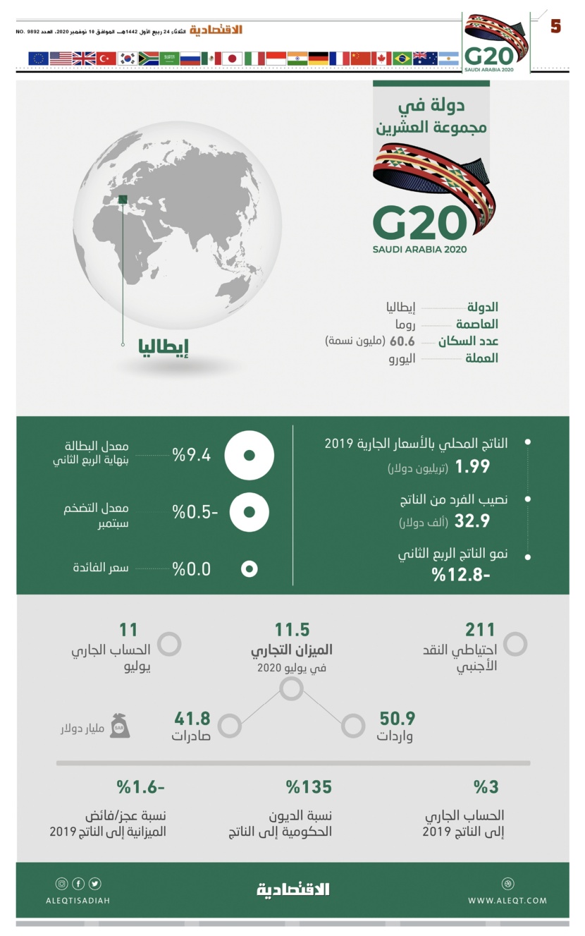 دولة من G20 .. أبرز المؤشرات المالية والاقتصادية في إيطاليا