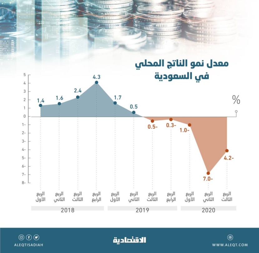 تراجع وتيرة انكماش الاقتصاد السعودي في الربع الثالث إلى 4.2 %