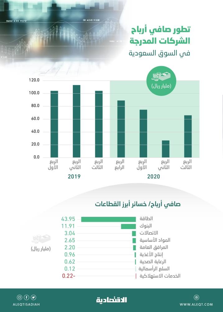 65.6 مليار ريال أرباح الشركات المدرجة في الربع الثالث .. تراجعت 37.1 % بضغط "الطاقة" و"البنوك"