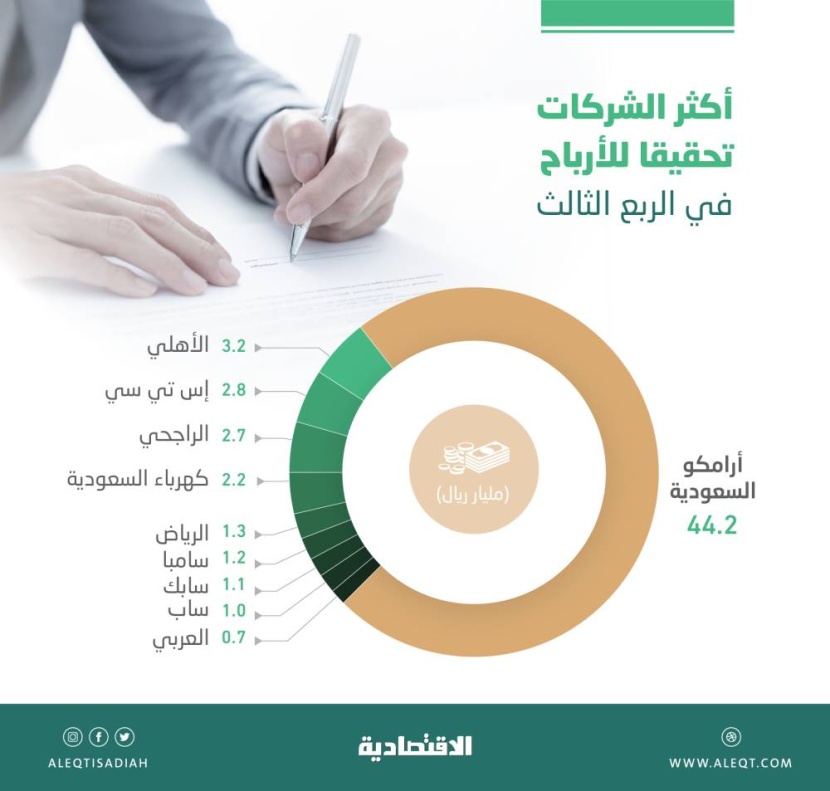 65.6 مليار ريال أرباح الشركات المدرجة في الربع الثالث .. تراجعت 37.1 % بضغط "الطاقة" و"البنوك"